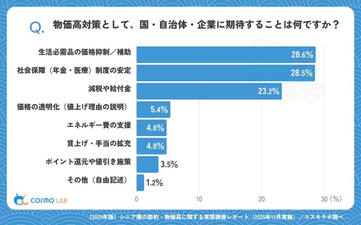 国・自治体に期待することグラフ