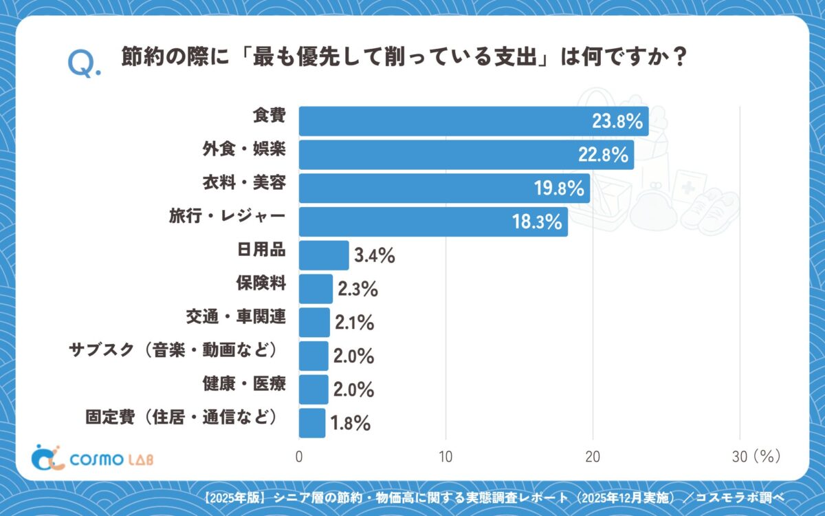 優先的に削る支出のグラフ