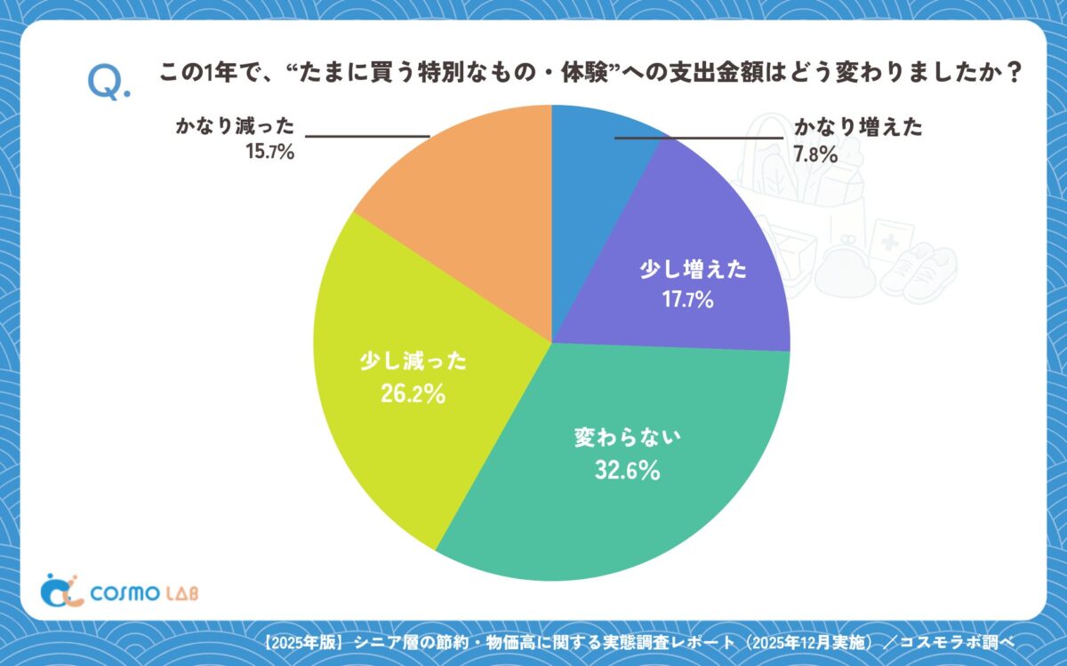 特別な支出の変化グラフ