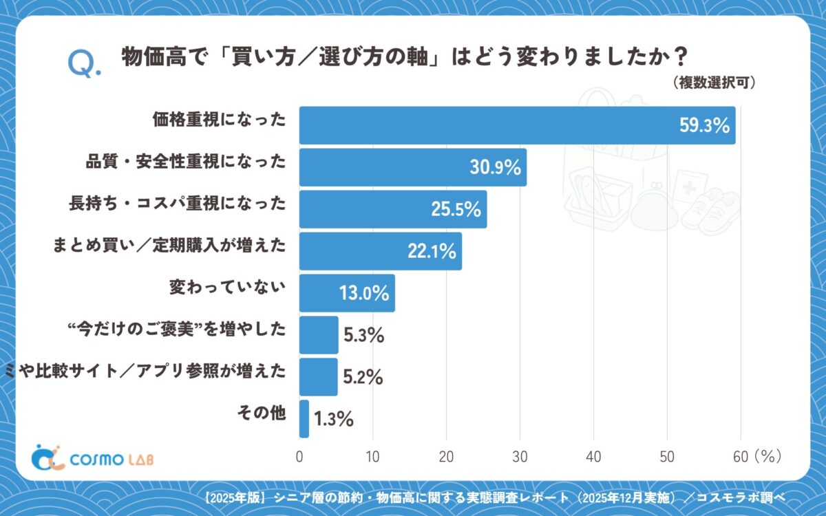 買い方・選び方の変化グラフ