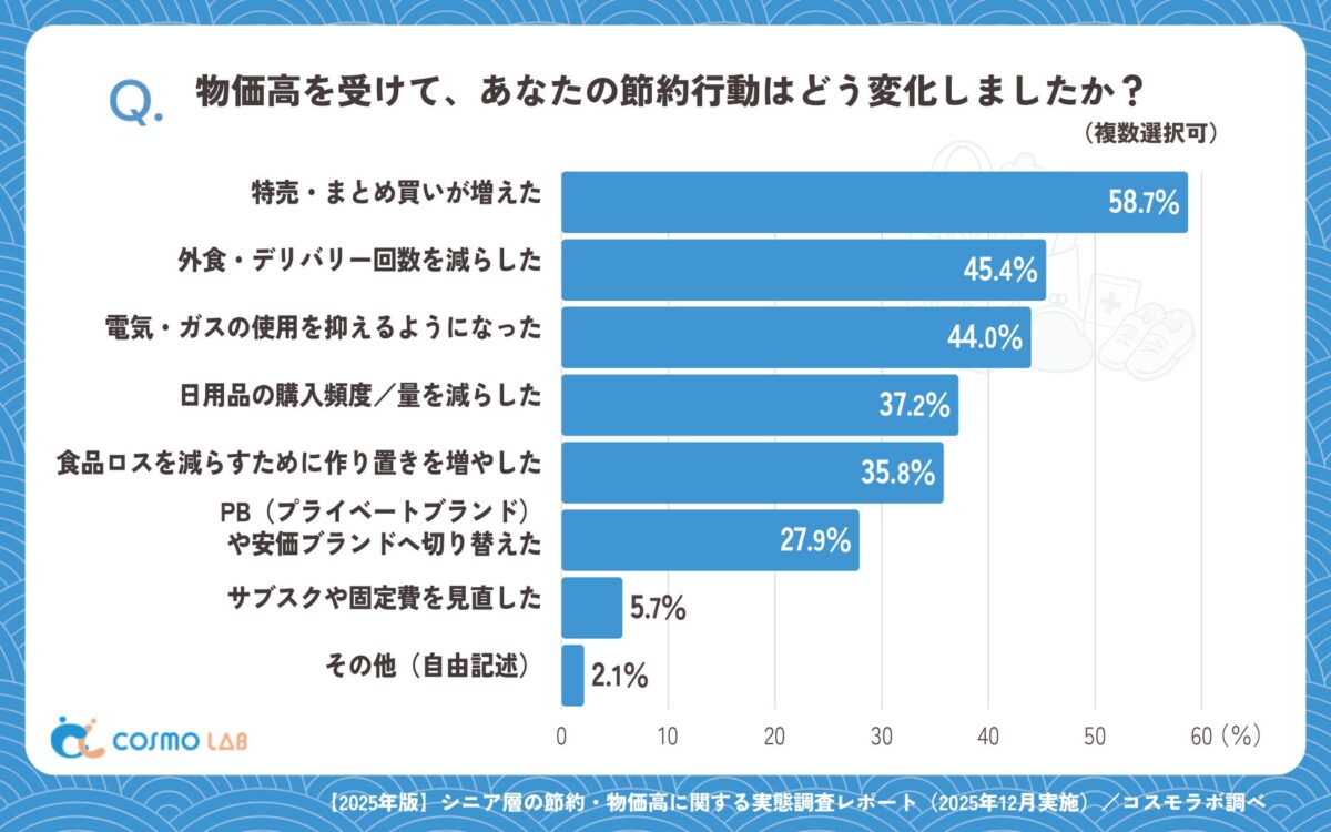 節約行動の具体的内容グラフ