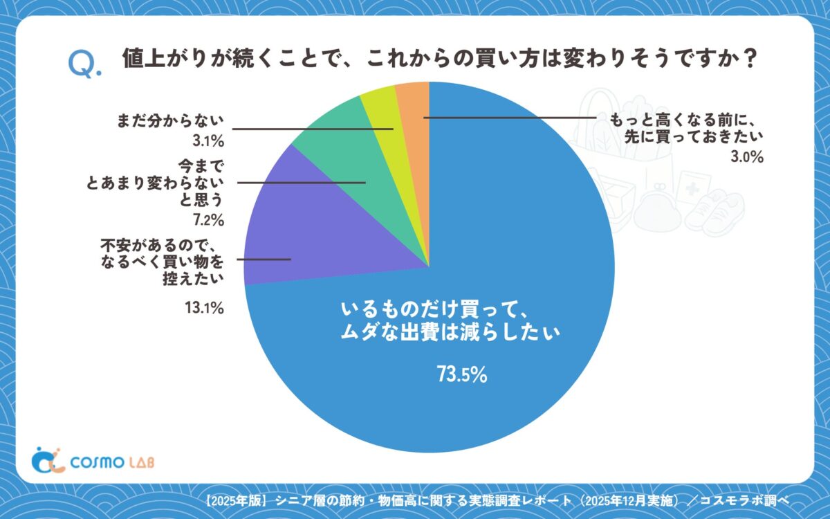 今後の買い方の変化グラフ