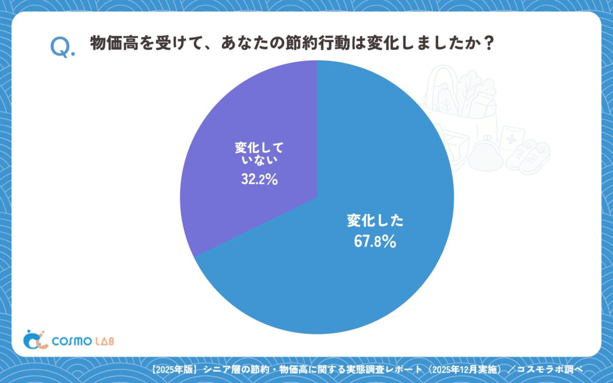 節約行動の変化グラフ