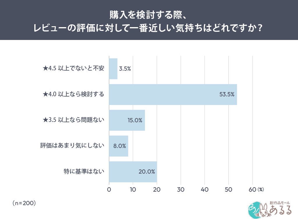 評価★4.0以上で購入検討が5割超