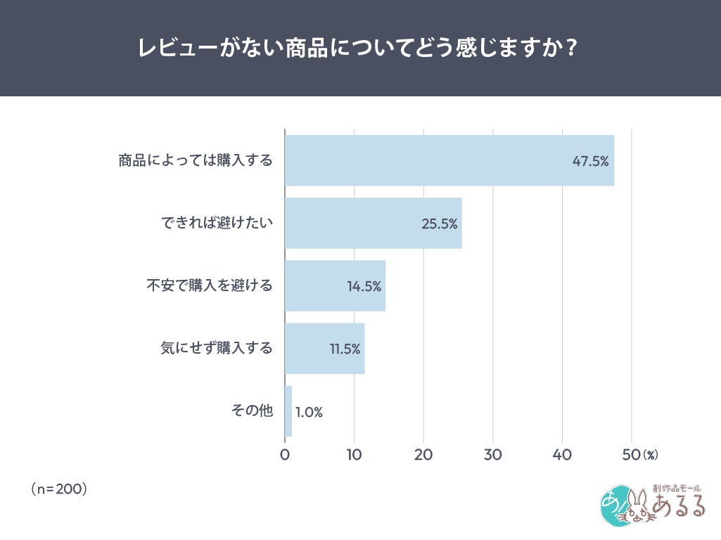 レビューがない商品でも検討対象には入る