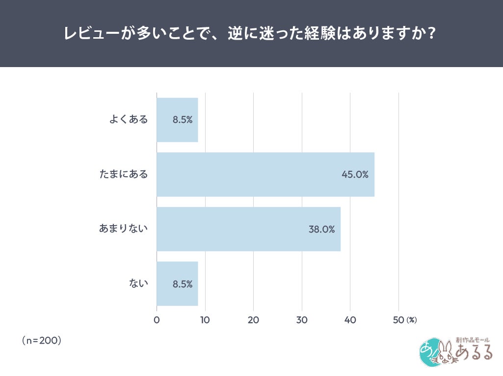 レビュー数の多さは必ずしもプラスに働かない