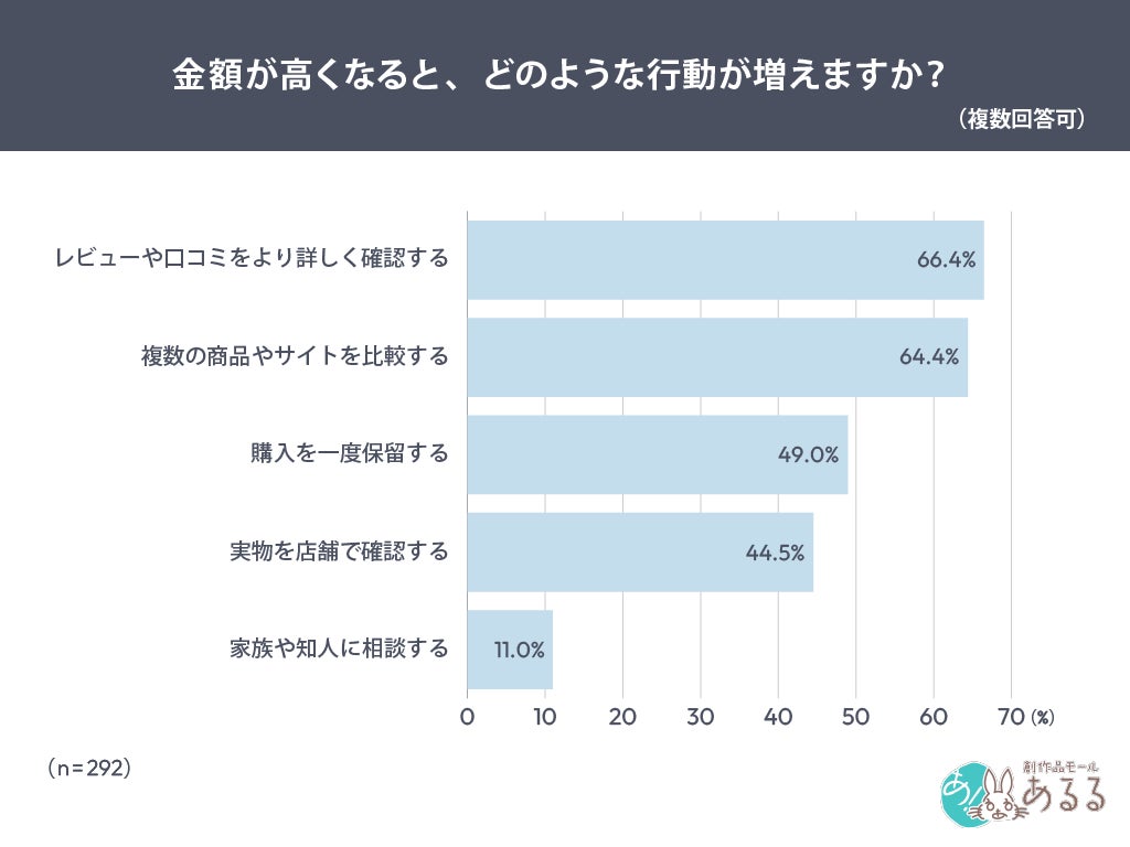 調査結果グラフ