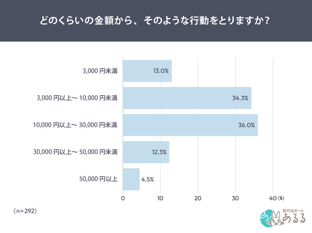 行動が変わる金額帯グラフ