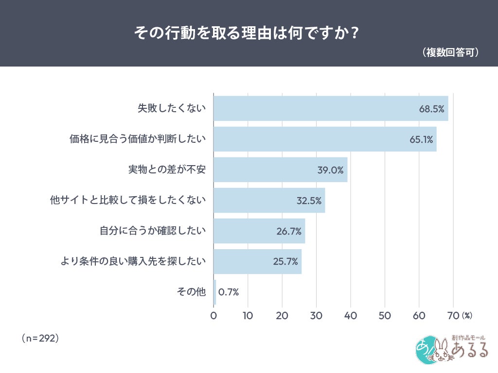 確認行動の理由グラフ