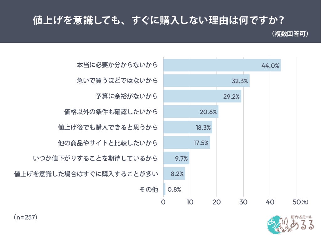 すぐに購入しない理由の調査結果
