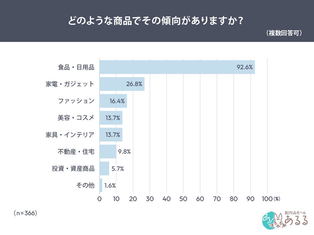 前倒し購入対象商品の調査結果