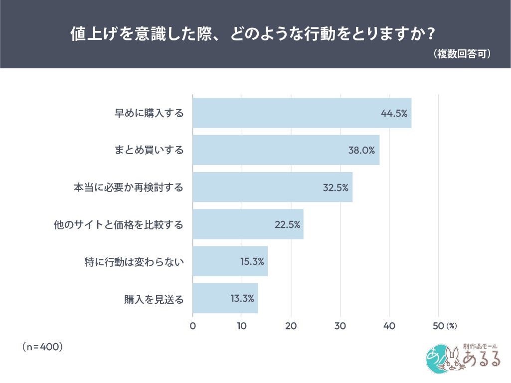 値上げを意識した際の行動調査結果