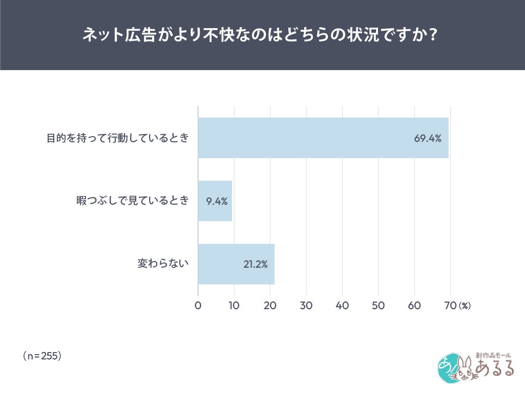 目的を持って行動している時の広告に関する調査結果