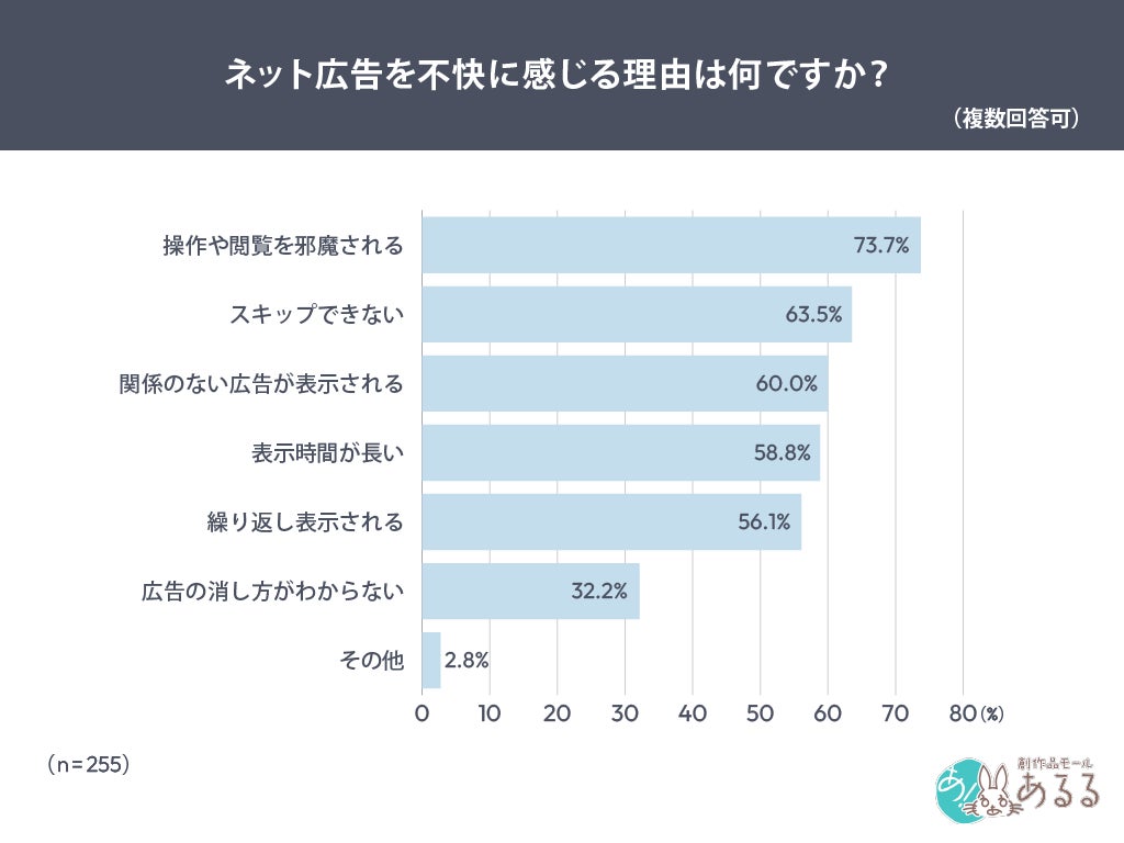ネット広告を不快に感じる理由の調査結果