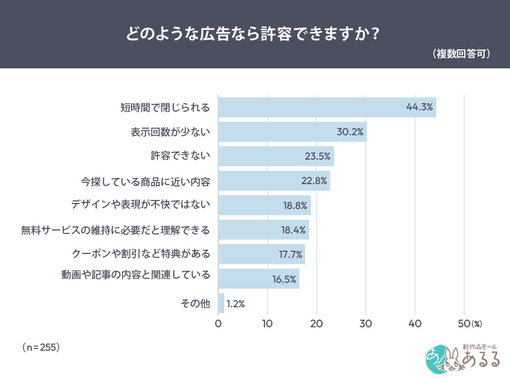 許容できる広告に関する調査結果