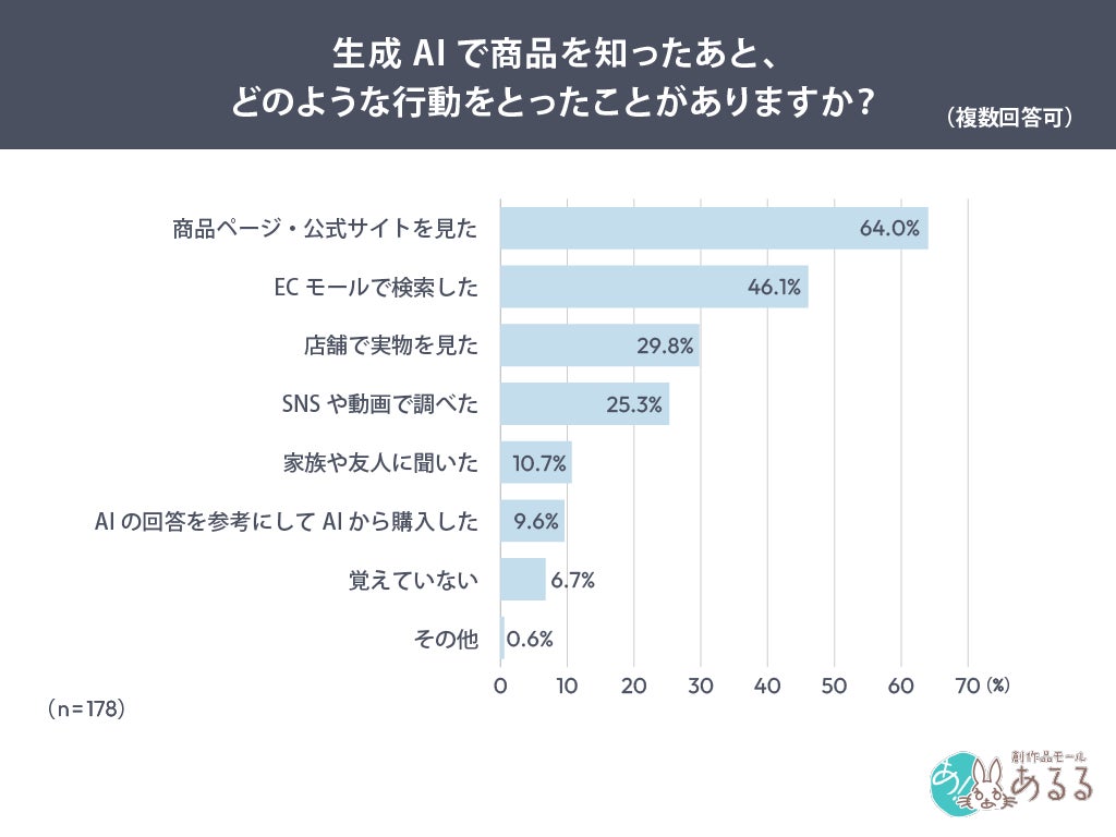生成AI利用後の行動に関するグラフ