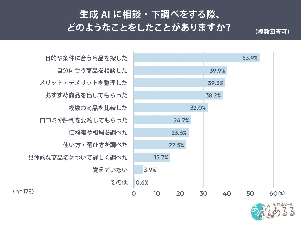 生成AIの利用用途に関するグラフ