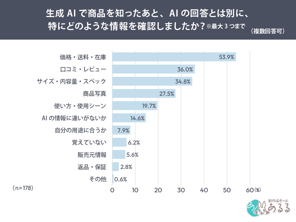 別の情報源で確認する情報に関するグラフ