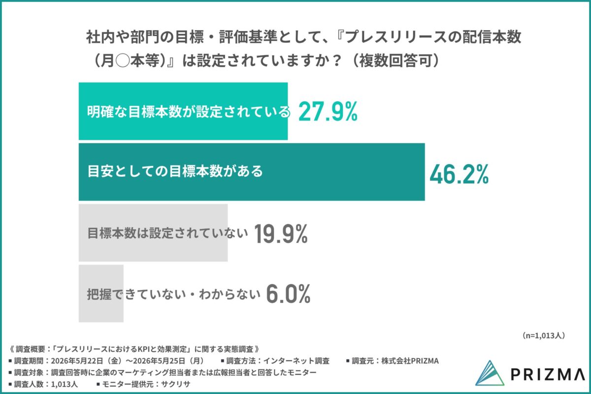 配信本数の目標設定