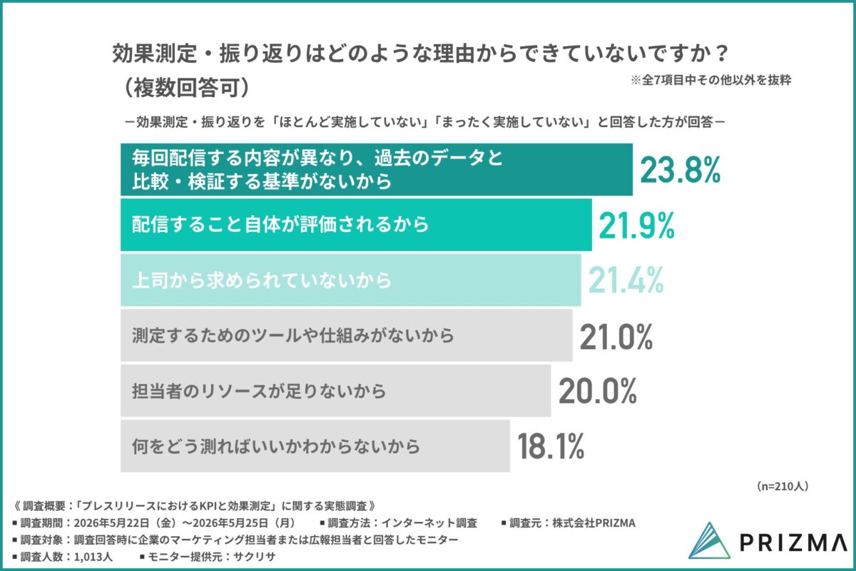 振り返りができない理由