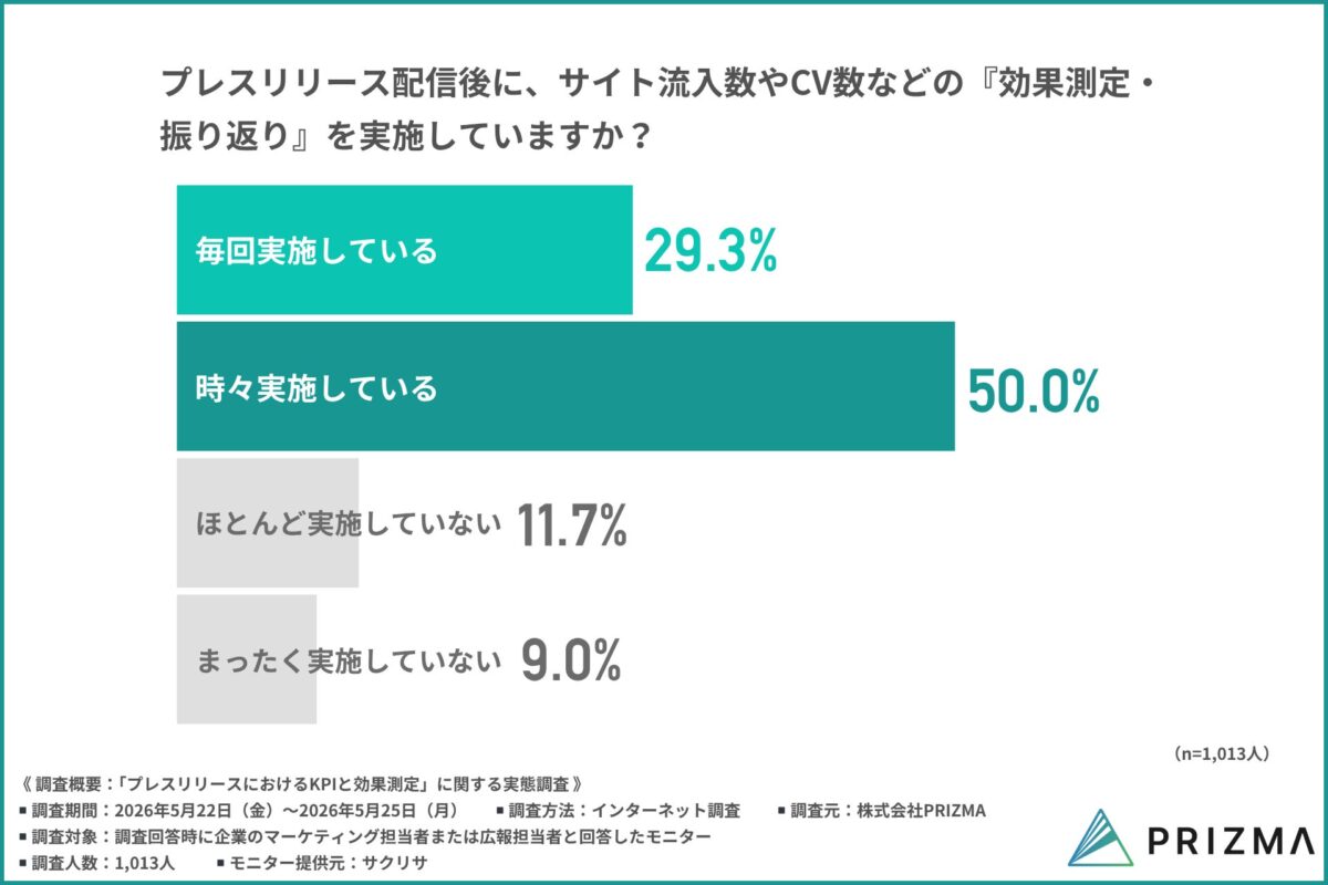 効果測定の実施状況