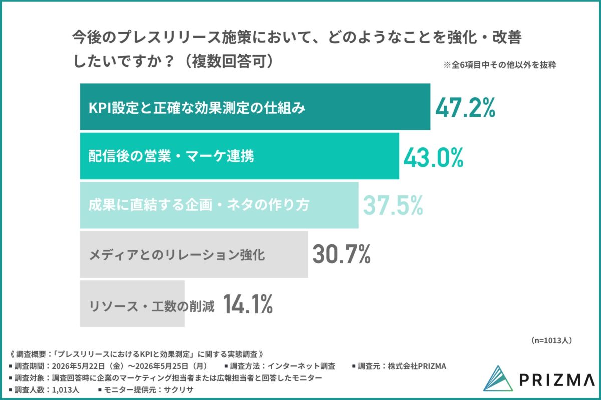 今後の強化・改善意向