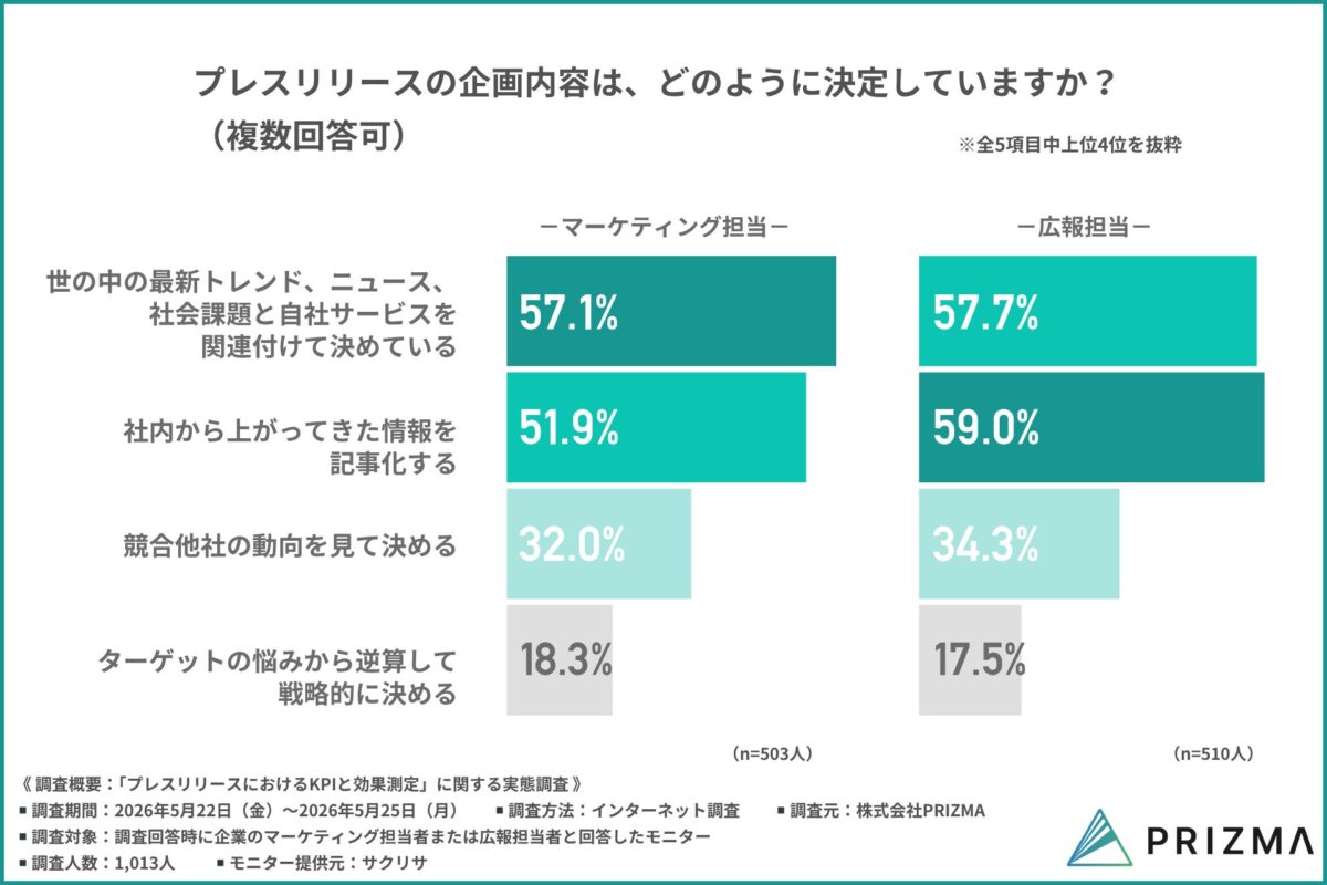 プレスリリース企画内容の決定方法