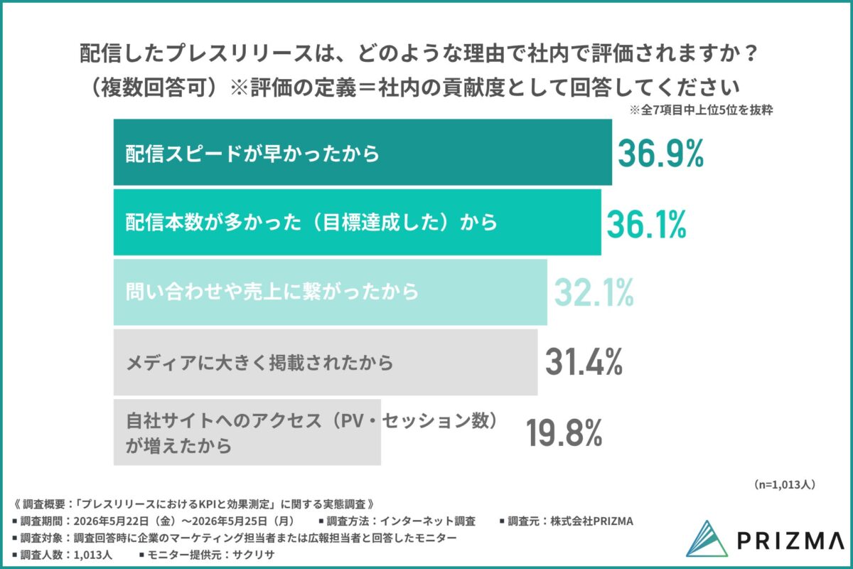 社内評価の理由
