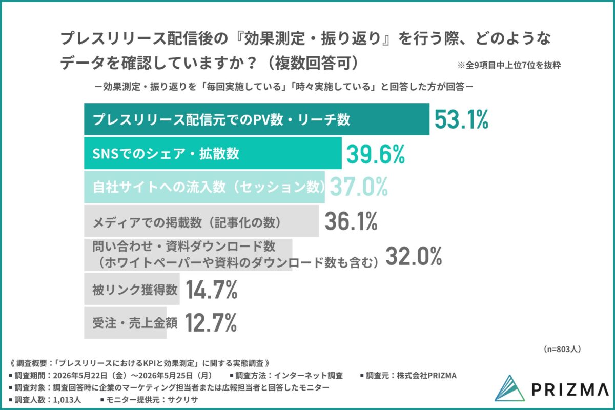 確認しているデータ