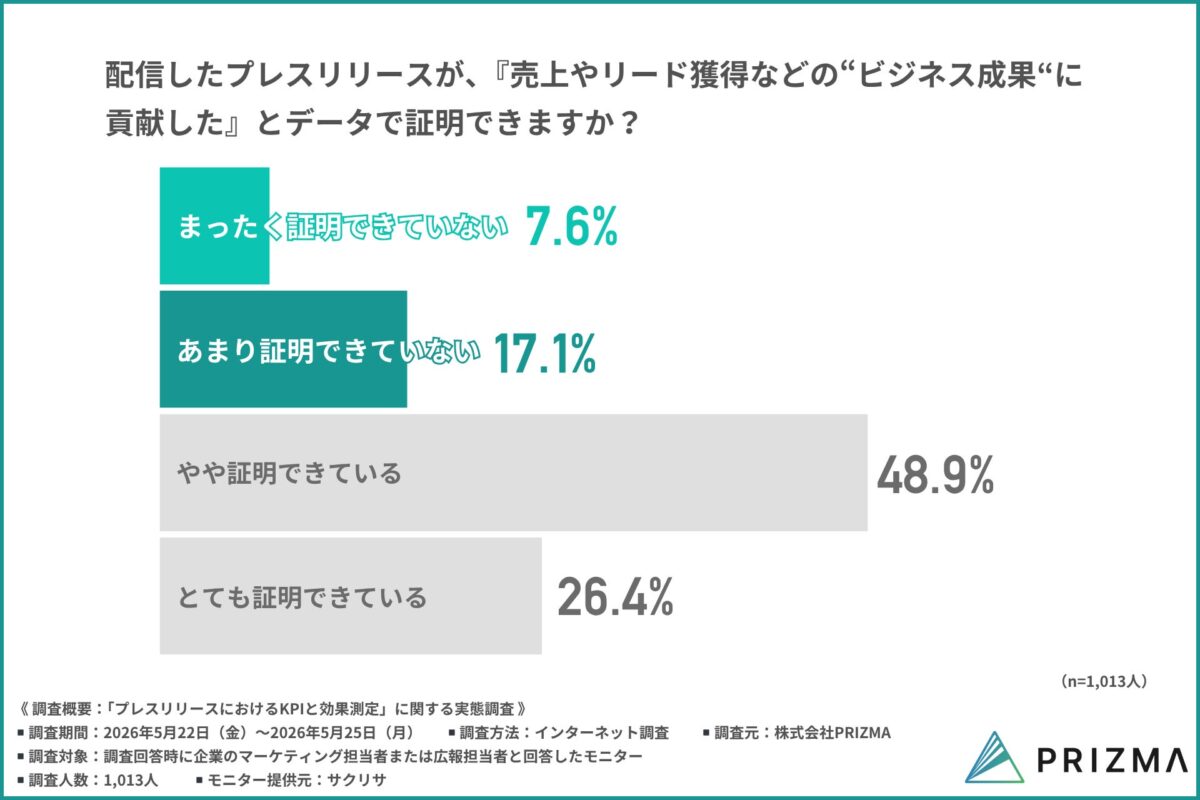 ビジネス成果の証明