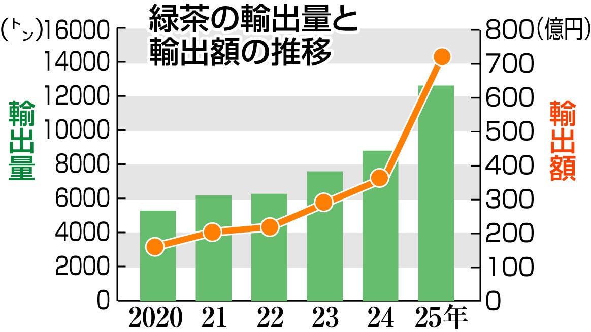 緑茶輸出額に関する画像