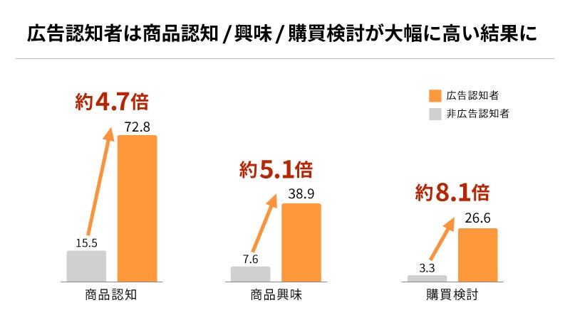 広告認知者と非認知者の比較