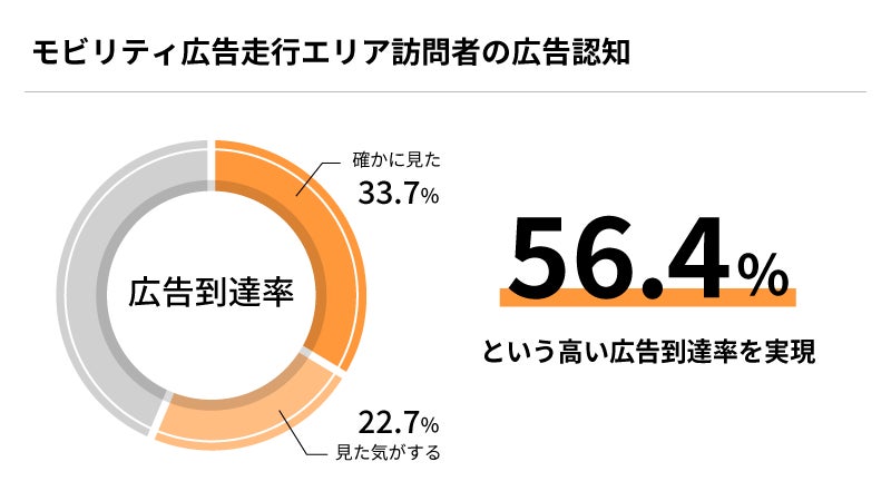広告認知率調査結果