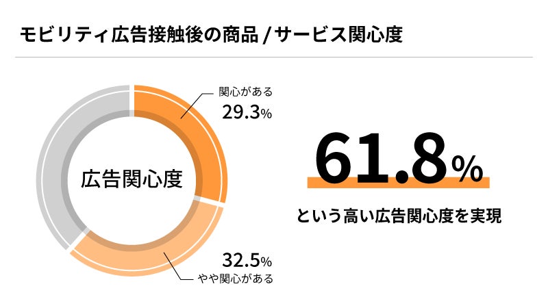 広告関心度調査結果