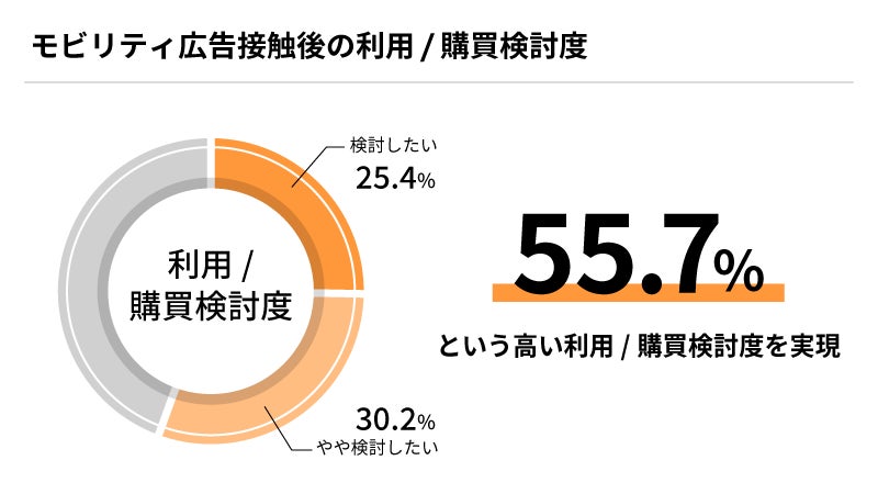 利用購買検討度調査結果