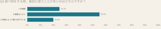 図4|調べ物の最初に使うツール / n=405