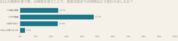 図3|AI検索による意思決定時間の変化 / n=405