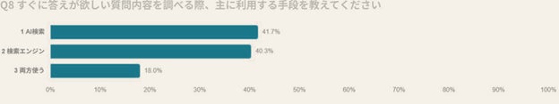 図6|すぐに答えが欲しい質問で利用する手段 / n=405
