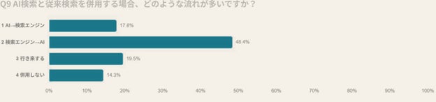 図7|AI検索と従来検索を併用する流れ / n=405
