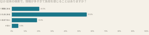 図8|従来検索で情報過多の負担を感じる頻度 / n=405