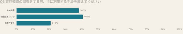 図5|専門知識の調査で利用する手段 / n=405