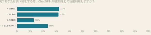 図2|ChatGPT(AI検索)の利用頻度 / n=405