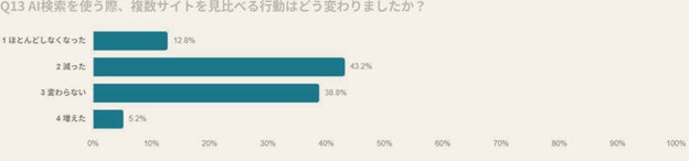 図10|複数サイトを見比べる行動の変化 / n=405