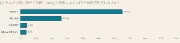 図1|検索エンジン(Google)の利用頻度 / n=405