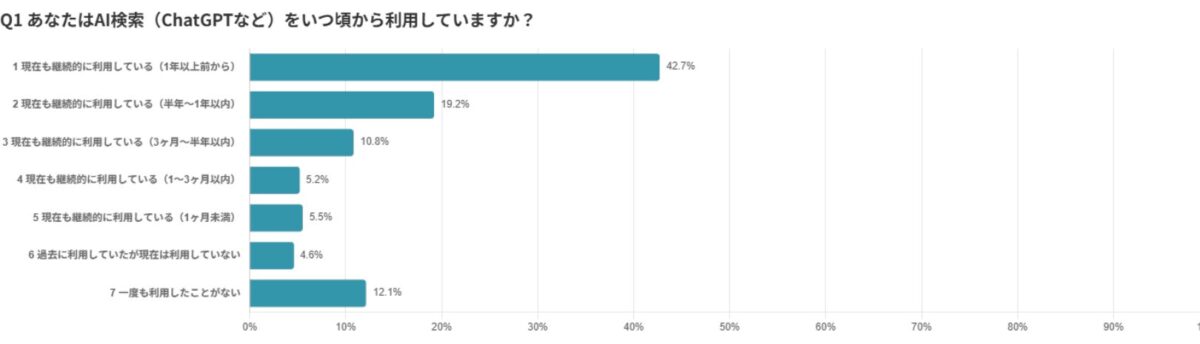 AI検索利用開始時期のグラフ