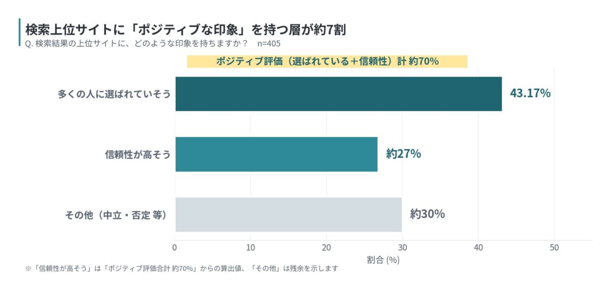 検索上位サイトに対する印象