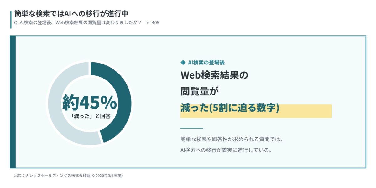 AI検索の登場後における検索結果閲覧量の変化