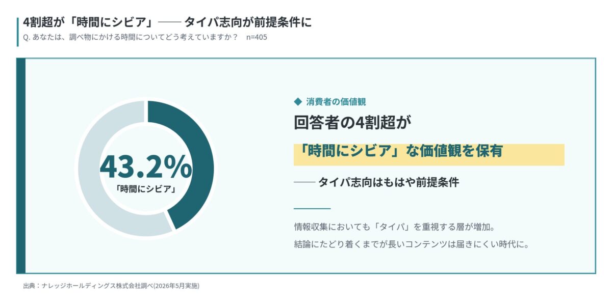 時間にシビアな価値観を保有する層の割合