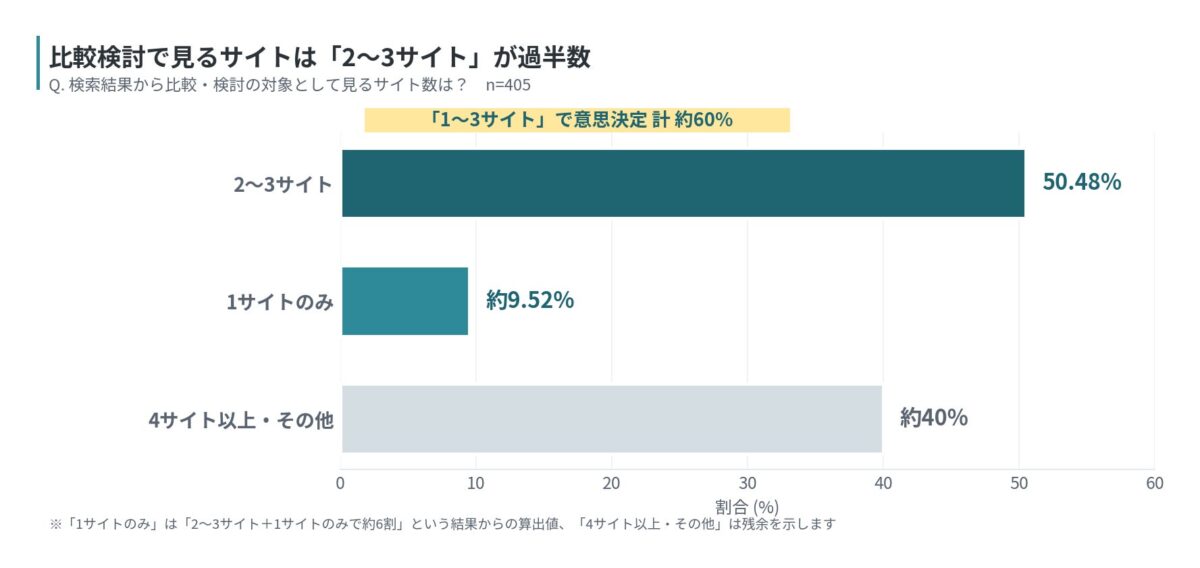 比較検討の対象として見るサイト数