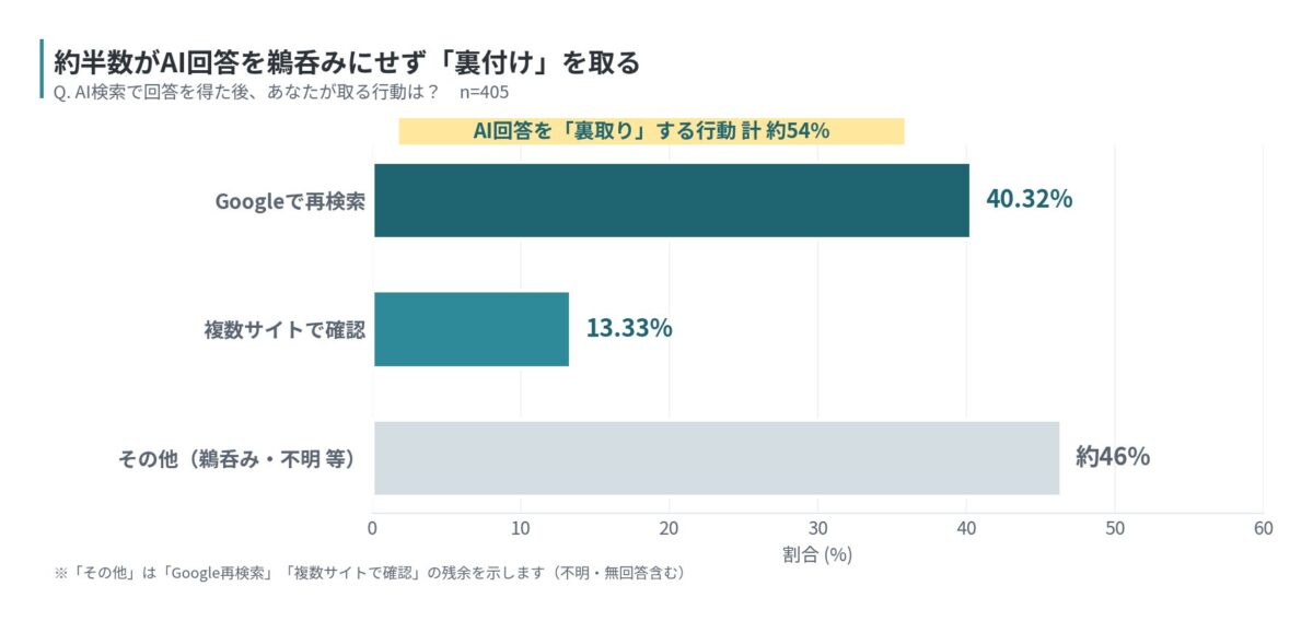 AI検索で回答を得た後の行動